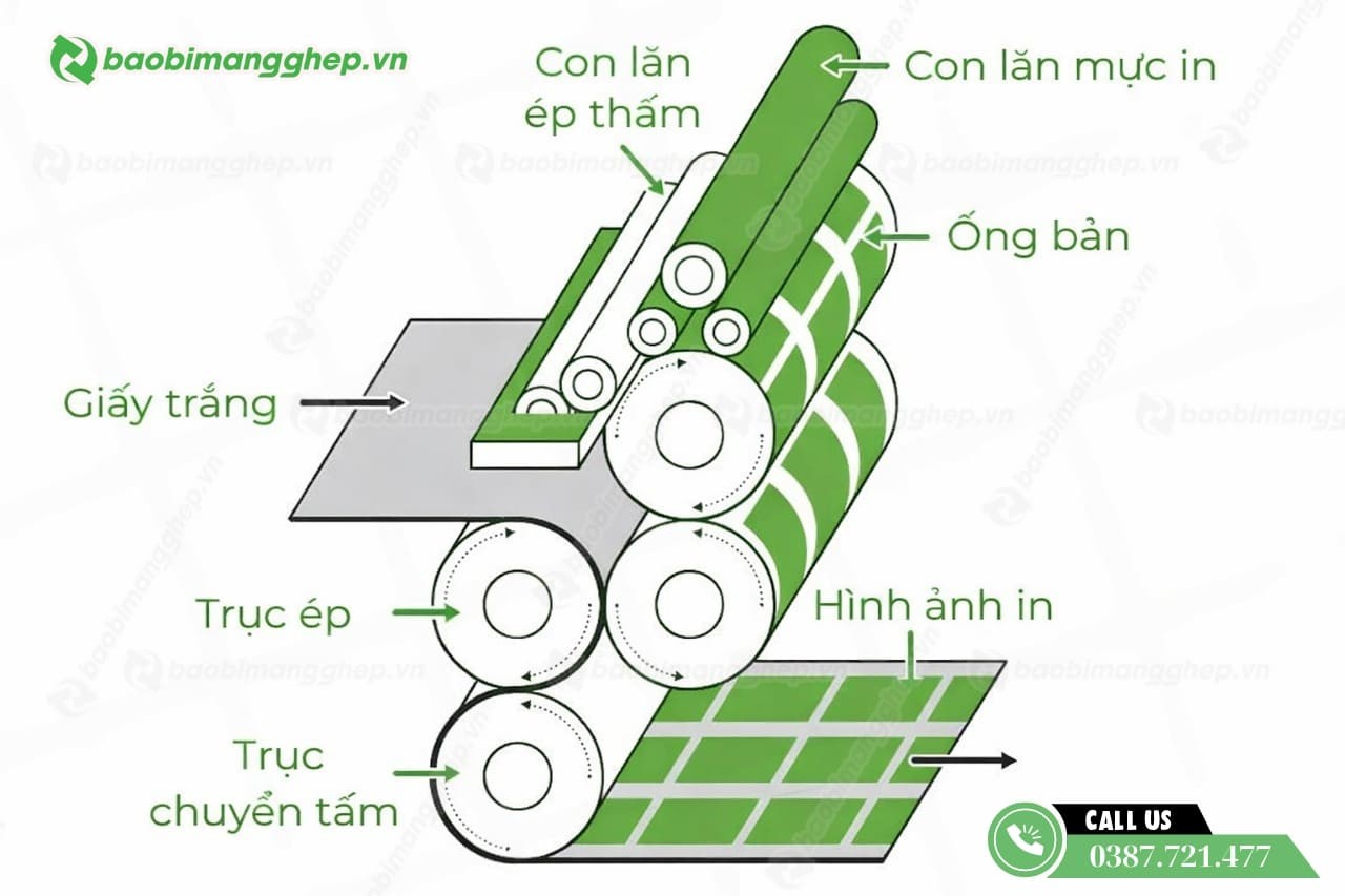 Nguy&ecirc;n l&yacute; hoạt động của c&ocirc;ng nghệ in offset