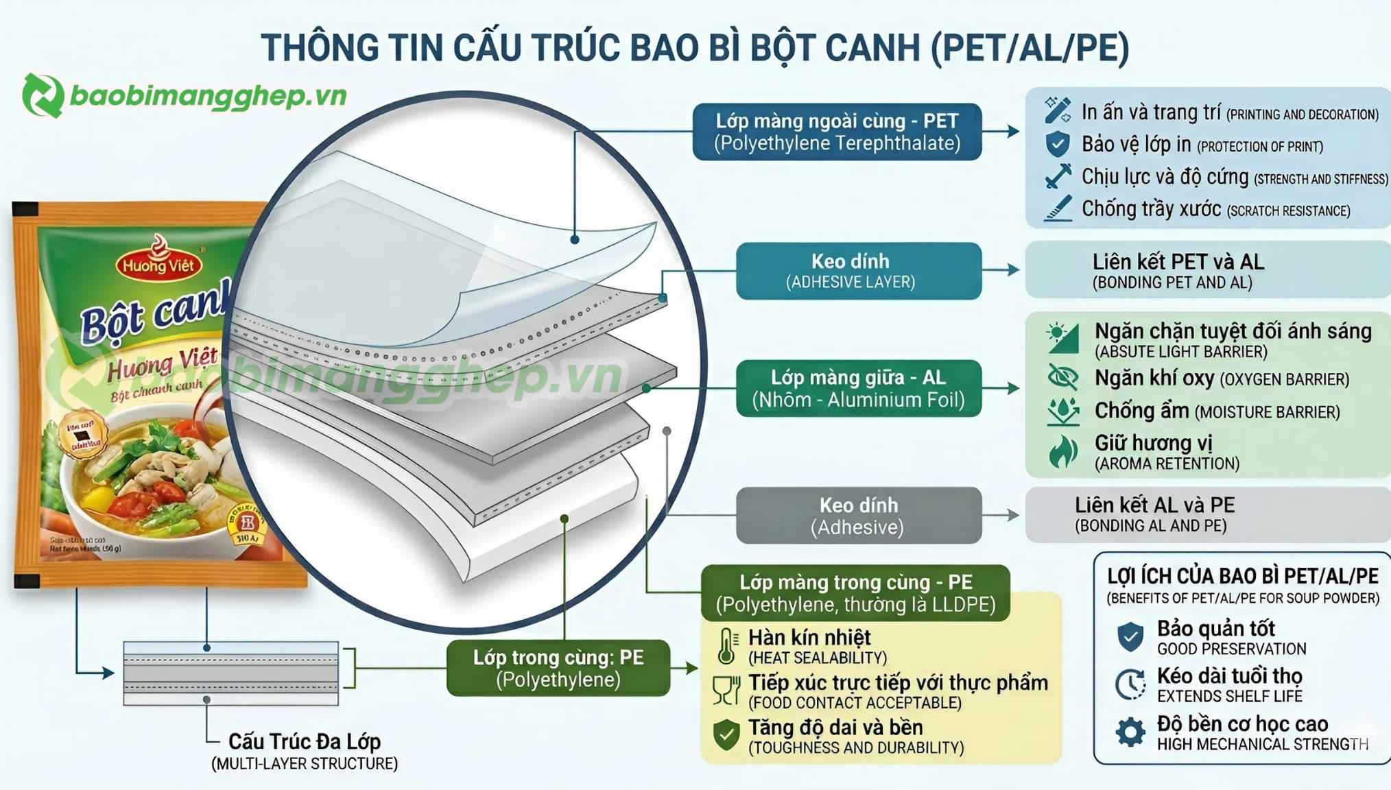 Cấu tr&uacute;c phức hợp của bao b&igrave; đựng bột canh
