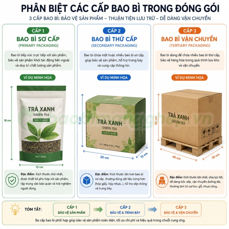 Ph&acirc;n biệt c&aacute;c cấp bao b&igrave; trong đ&oacute;ng g&oacute;i 