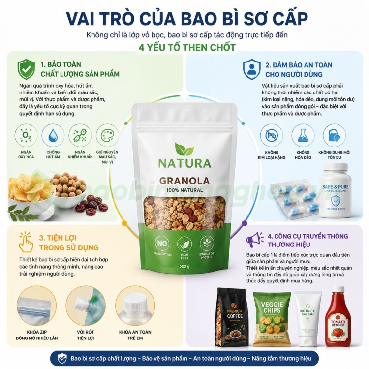 Vai tr&ograve; của bao b&igrave; sơ cấp trong bảo quản sản phẩm