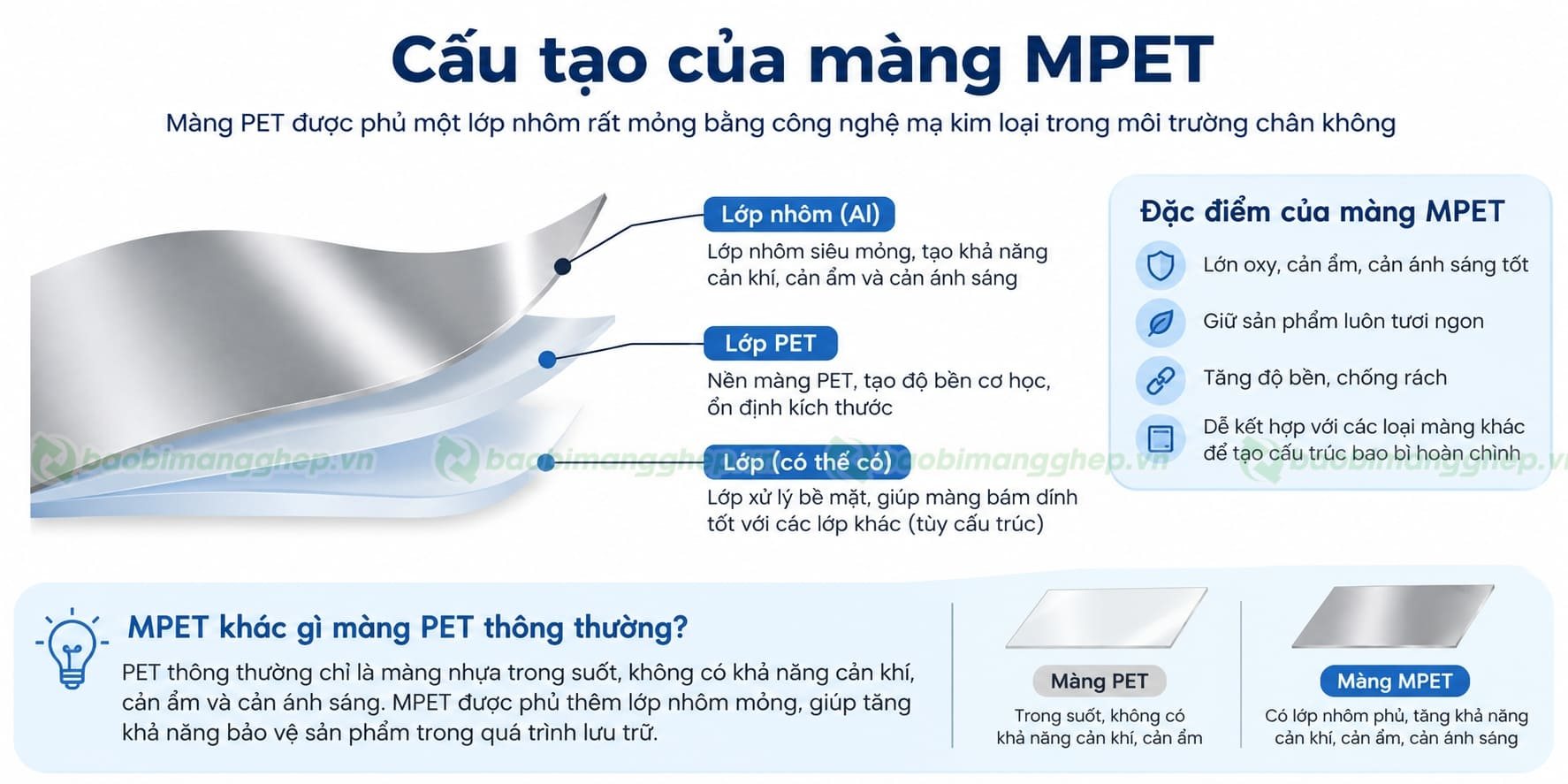 Cấu tạo của m&agrave;ng MPET